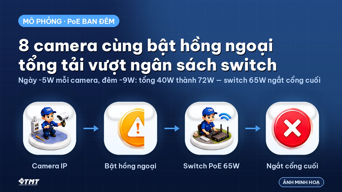 Khi hồng ngoại bật cùng lúc, tổng tải vượt ngân sách PoE và switch ngắt bớt cổng