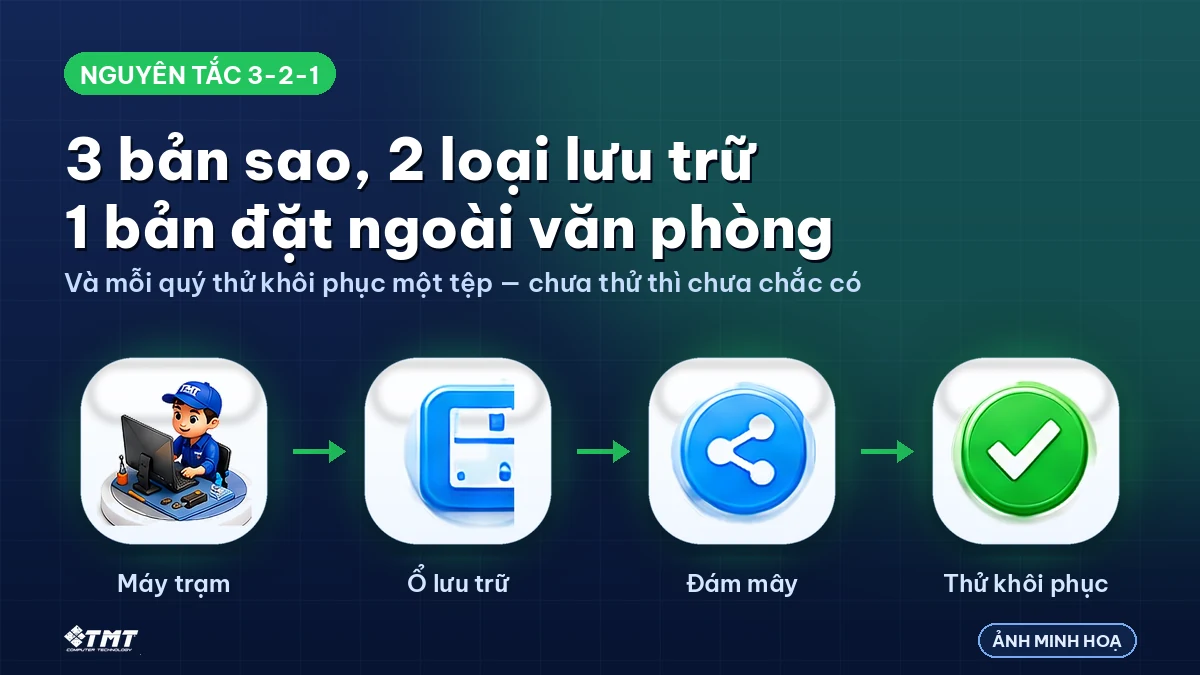 Nguyên tắc 3-2-1 và bước thử khôi phục hằng quý